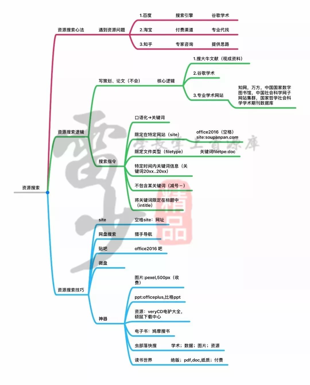 超級(jí)搜索術(shù)|讓你快速找到你想要的資源、信息、人脈！插圖6