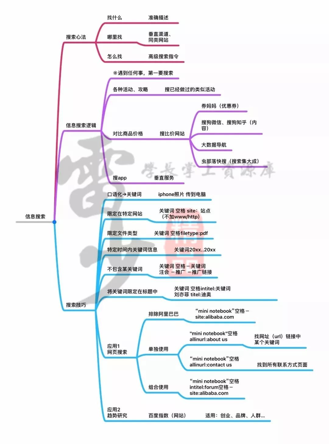 超級(jí)搜索術(shù)|讓你快速找到你想要的資源、信息、人脈！插圖7