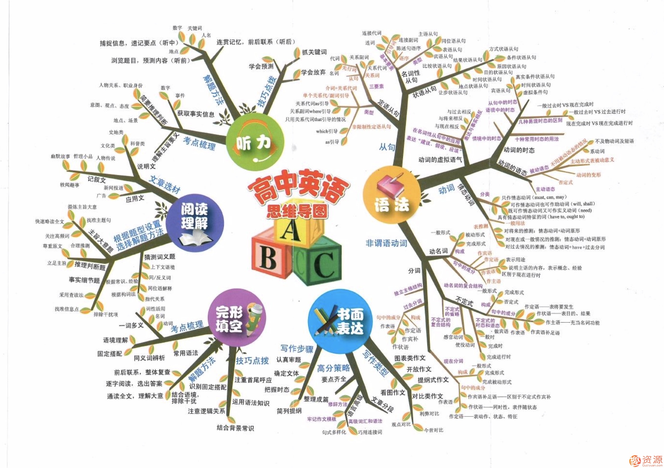 最全高中各個(gè)學(xué)科分類知識(shí)卡片插圖2