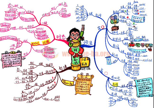 小學(xué)語(yǔ)文數(shù)學(xué)英語(yǔ)思維導(dǎo)圖10張百度云網(wǎng)盤(pán)分享插圖