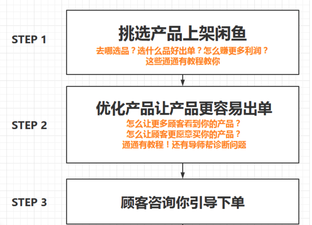 （必看副業(yè)）閑魚(yú)無(wú)貨源項(xiàng)目，新手入門(mén)日賺100_百度云網(wǎng)盤(pán)教程資源插圖