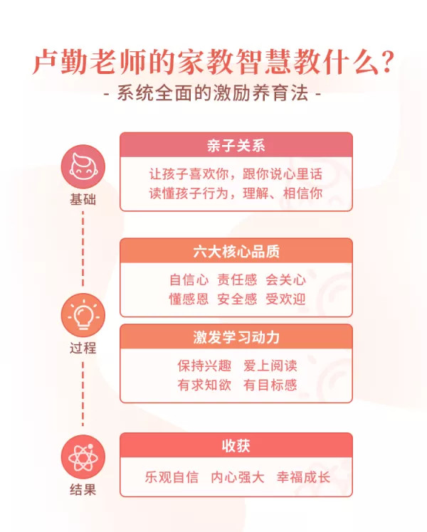 “知心姐姐”盧勤的家教智慧22講，教你讀懂孩子，做知心家長(zhǎng)_百度云網(wǎng)盤(pán)視頻資源插圖2